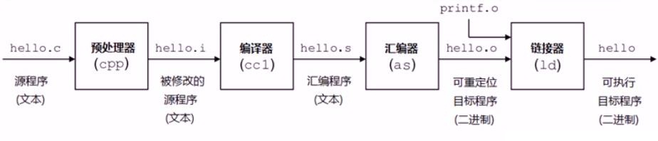 你真的懂'Hello world'吗？从编译器到OS内核系列:编译器基本概念