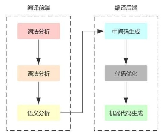 你真的懂'Hello world'吗？从编译器到OS内核系列:编译器基本概念