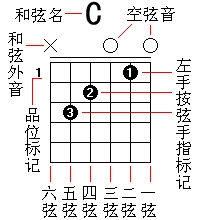 吉他和弦图的看法