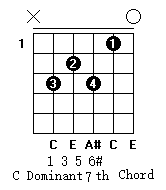 C7和弦