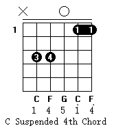 Csus4和弦
