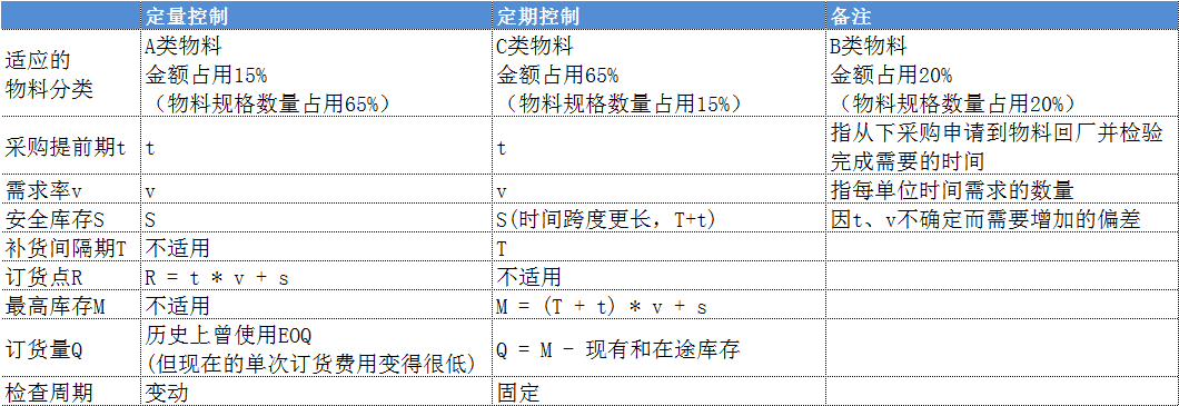 存货的定期、定量控制与最高、最低、安全库存