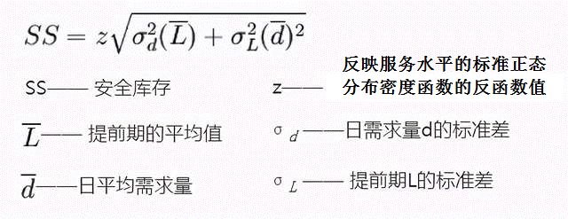 存货的定期、定量控制与最高、最低、安全库存