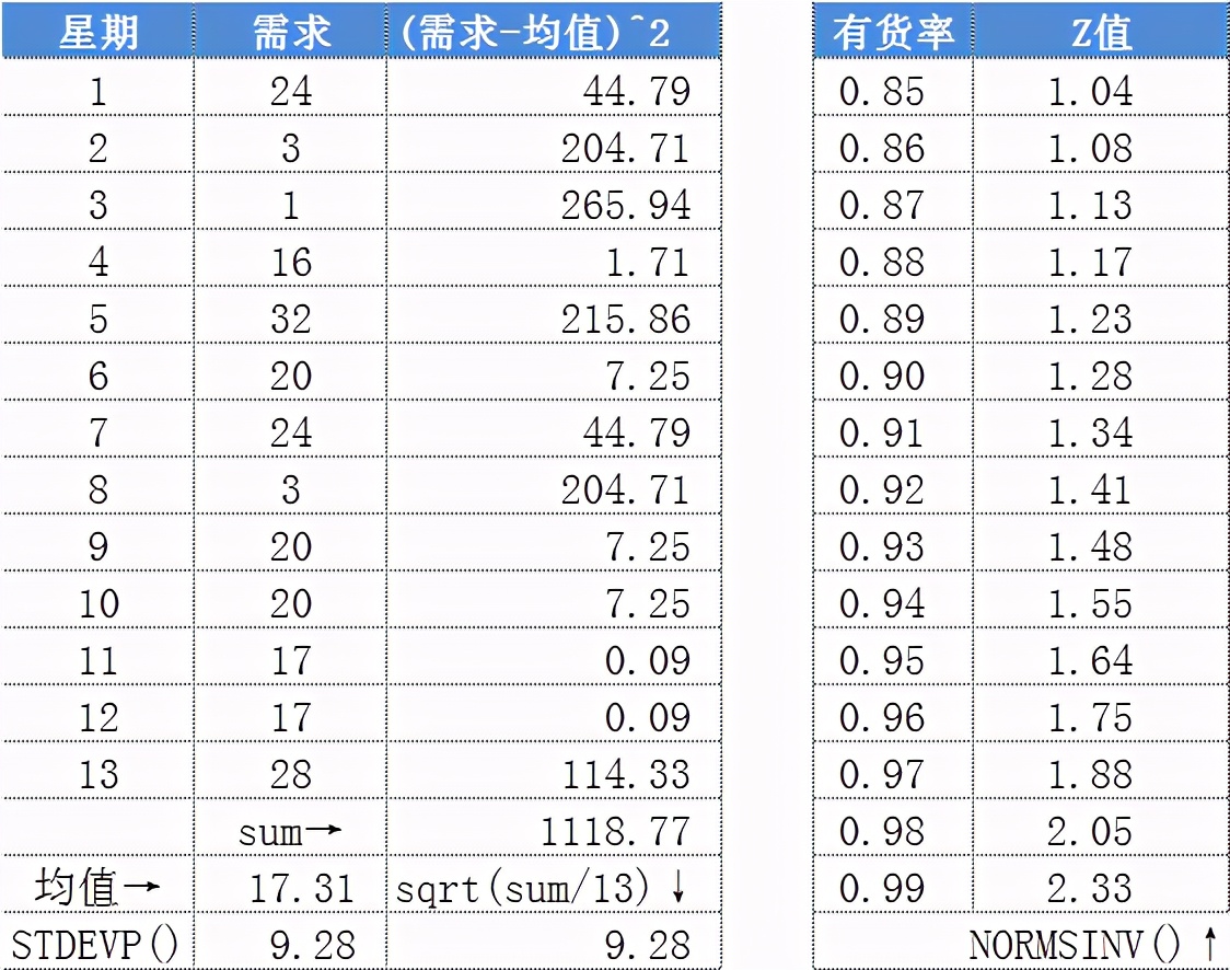 存货的定期、定量控制与最高、最低、安全库存