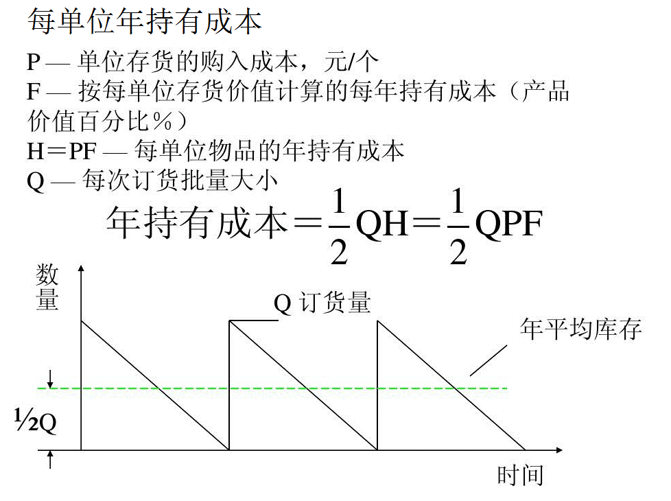 存货的定期、定量控制与最高、最低、安全库存