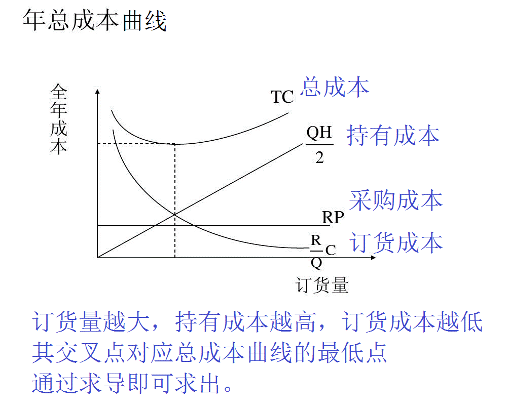 存货的定期、定量控制与最高、最低、安全库存