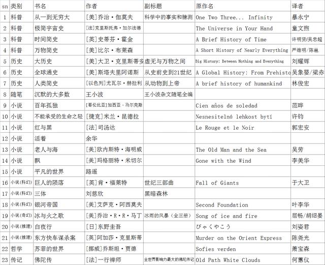 每个人，在每个人生阶段，都有自己心目中的一份经典书单