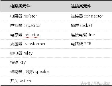 元器件采购必备的基础知识大全｜收藏