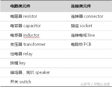 元器件采购必备的基础知识大全|收藏