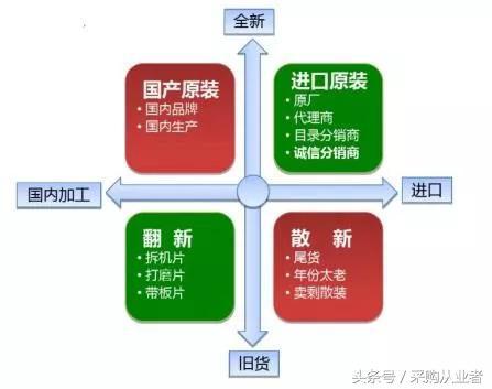元器件采购必备的基础知识大全|收藏