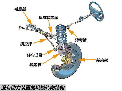 各有所长！三种常见助力转向系统介绍