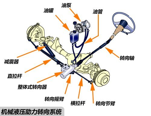 各有所长！三种常见助力转向系统介绍