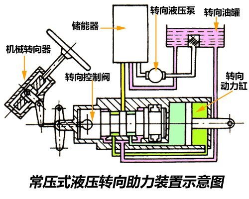 各有所长！三种常见助力转向系统介绍