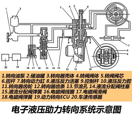 各有所长！三种常见助力转向系统介绍