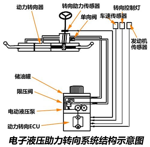 各有所长！三种常见助力转向系统介绍