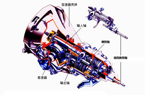 实现变速 变速器基本构成和原理介绍