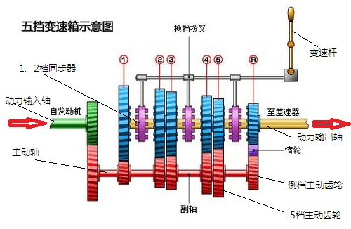 实现变速 变速器基本构成和原理介绍