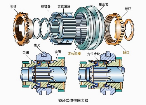 实现变速 手动变速器基本构成和原理介绍