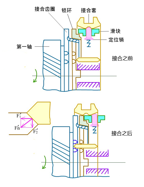 实现变速 手动变速器基本构成和原理介绍