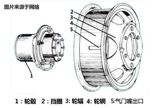 你知道吗？轮胎其实并不是装在轮毂上的