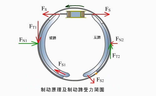 刹车制动很重要 解析常见的鼓式制动器