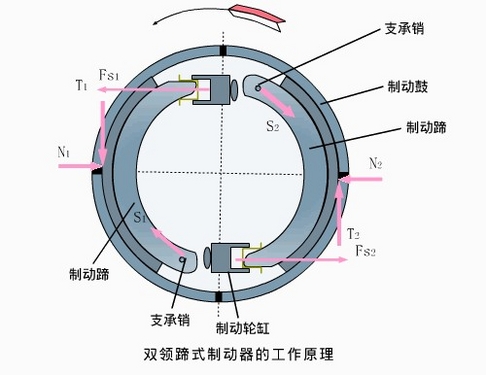 刹车制动很重要 解析常见的鼓式制动器