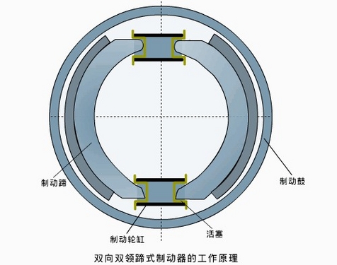 刹车制动很重要 解析常见的鼓式制动器