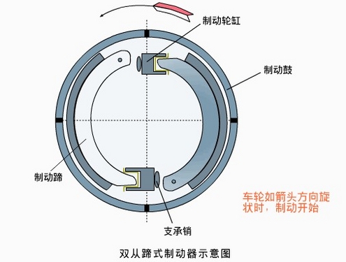 刹车制动很重要 解析常见的鼓式制动器