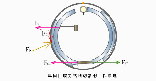 刹车制动很重要 解析常见的鼓式制动器