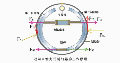 刹车制动很重要 解析常见的鼓式制动器