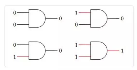 聊聊从逻辑门到操作系统的计算机