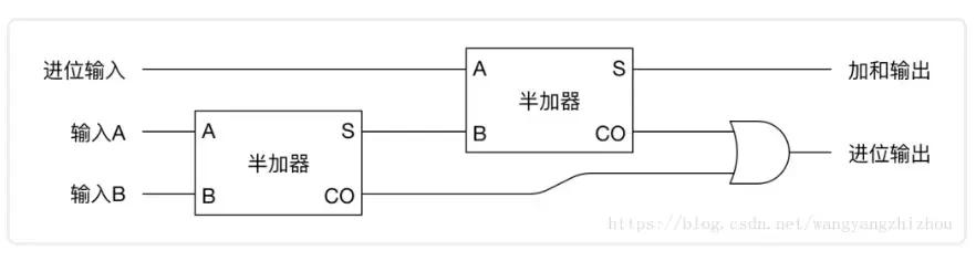 聊聊从逻辑门到操作系统的计算机