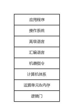 聊聊从逻辑门到操作系统的计算机