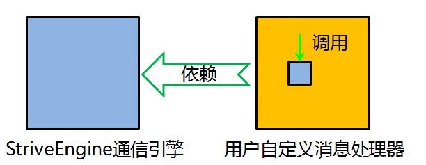 搞不懂的高深术语 依赖倒置•控制反转•依赖注入•面向接口编程