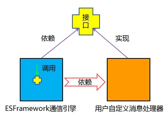 搞不懂的高深术语 依赖倒置•控制反转•依赖注入•面向接口编程