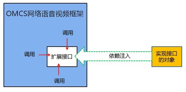 搞不懂的高深术语 依赖倒置•控制反转•依赖注入•面向接口编程