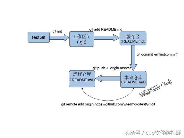 图解git原理