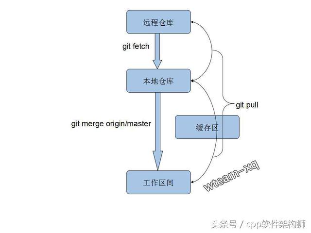 图解git原理