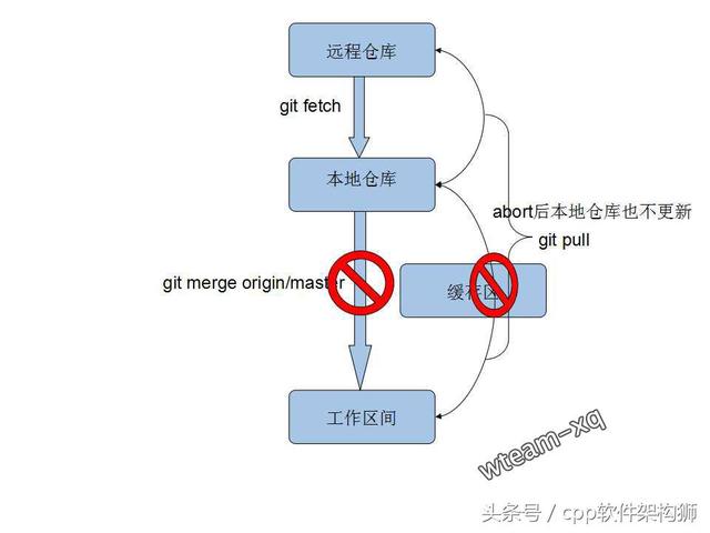 图解git原理