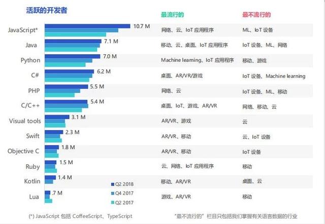 据说这是难学的十大编程语言 Java排第三 它竟是第一名！