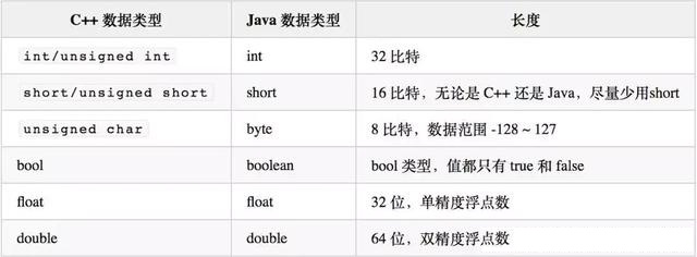 写智能算法，到底是用java还是C++好？