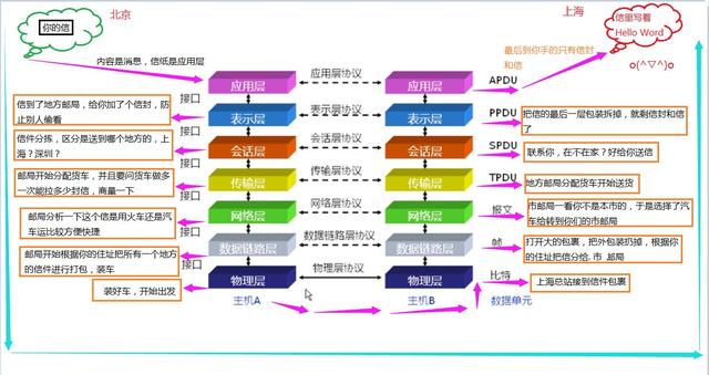 OSI七层模型介绍-尽我最大能力整理成通俗易懂，不妨试看一下