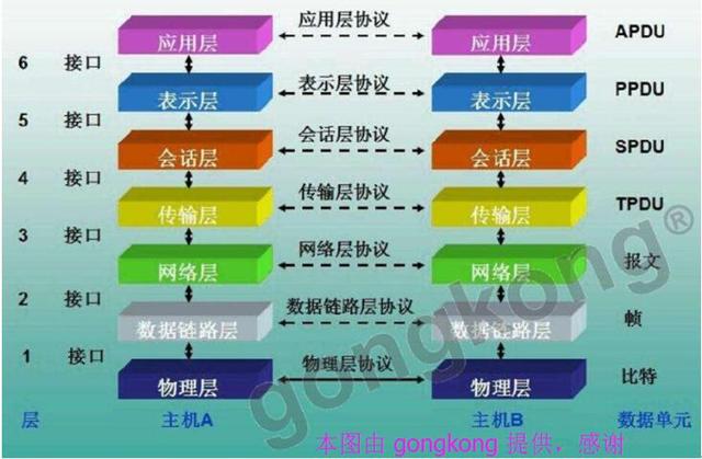 OSI七层模型介绍-尽我最大能力整理成通俗易懂,不妨试看一下