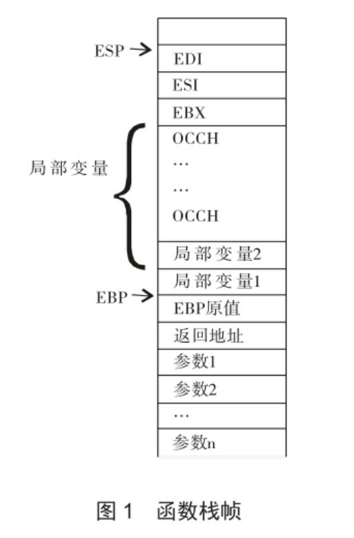 利用反汇编手段解析C语言函数