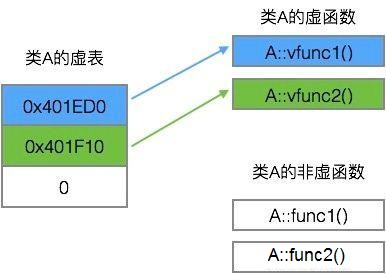 C++ 虚函数表剖析