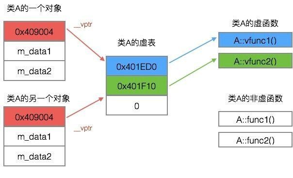 C++ 虚函数表剖析