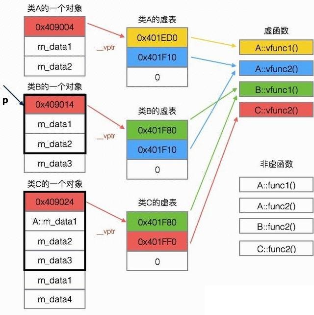 C++ 虚函数表剖析