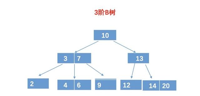 高频面试题：什么是B树？为啥文件索引要用B树而不用二叉查找树？