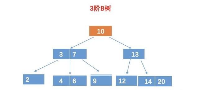 高频面试题：什么是B树？为啥文件索引要用B树而不用二叉查找树？