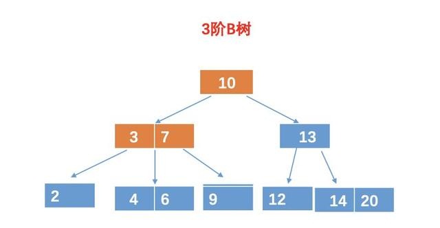 高频面试题：什么是B树？为啥文件索引要用B树而不用二叉查找树？